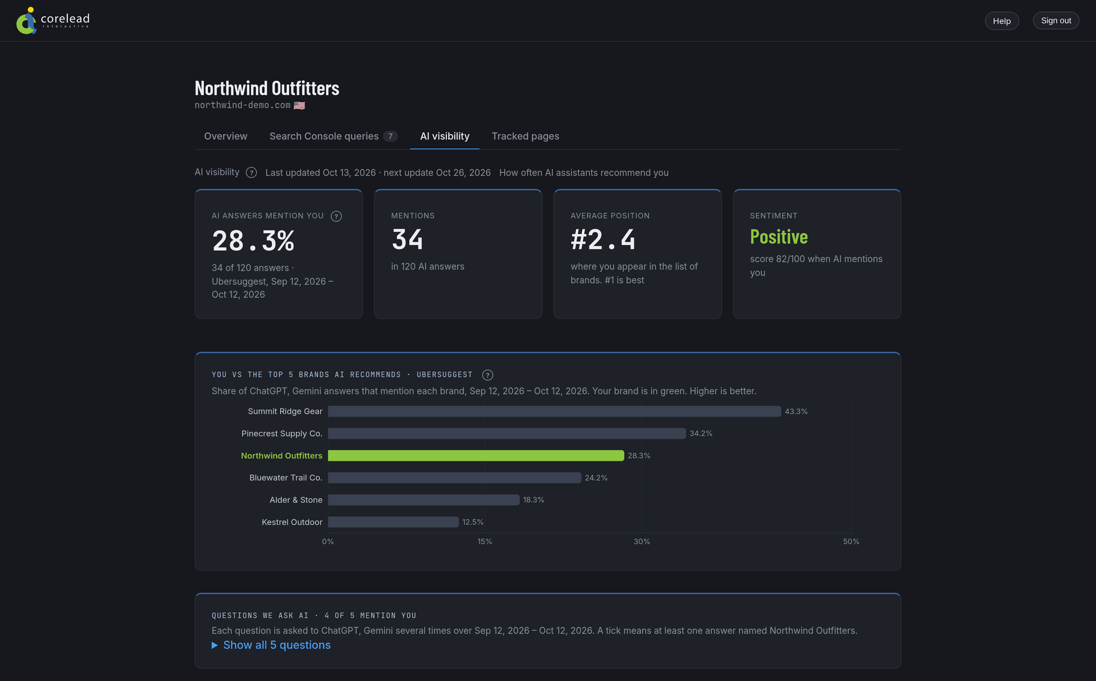 Sample weekly AI search visibility view in the Corelead client dashboard for the fictional brand Northwind Outfitters (demo data)