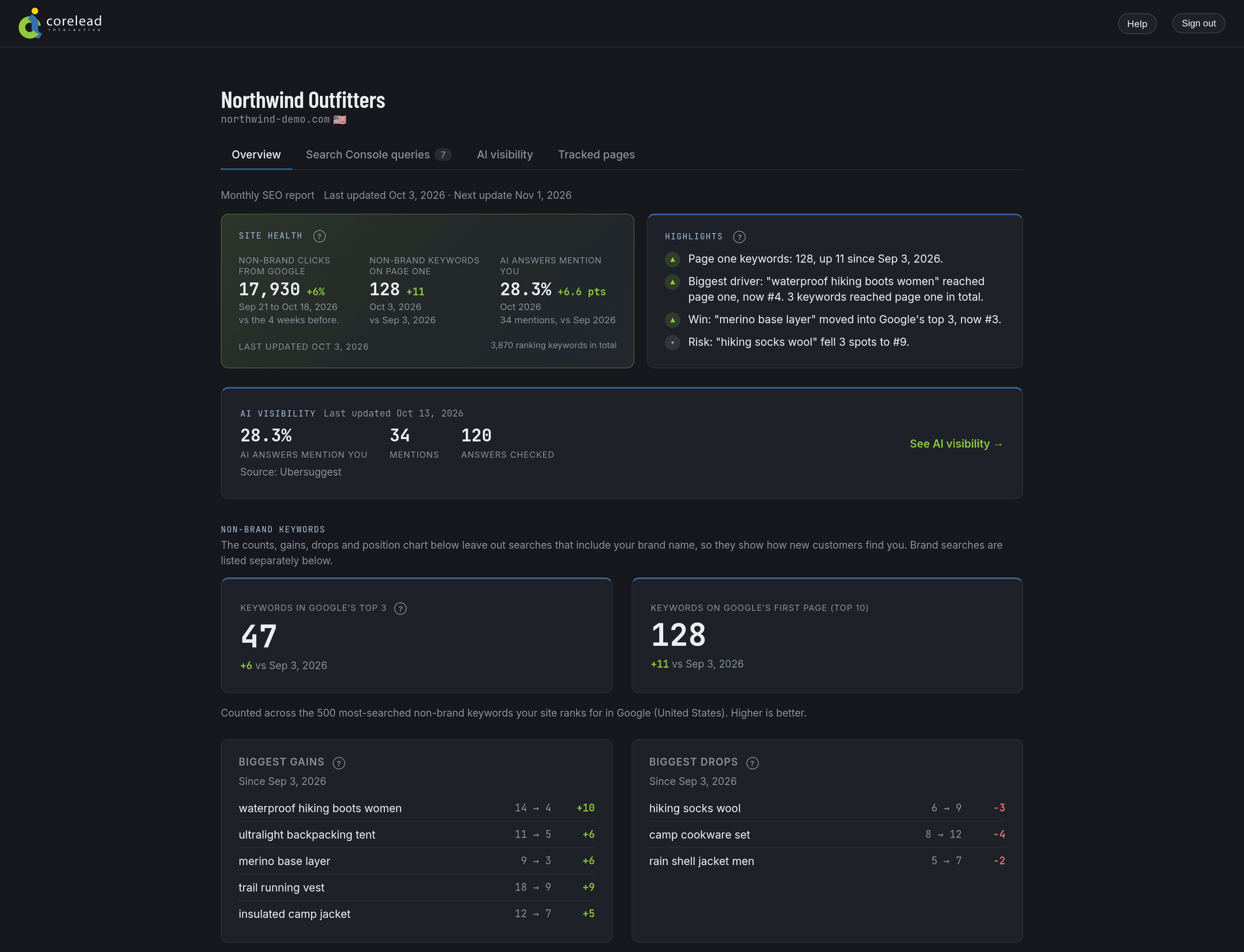 Sample Corelead client dashboard overview for the fictional brand Northwind Outfitters, showing site health, highlights, AI visibility and keyword gains and drops (demo data)