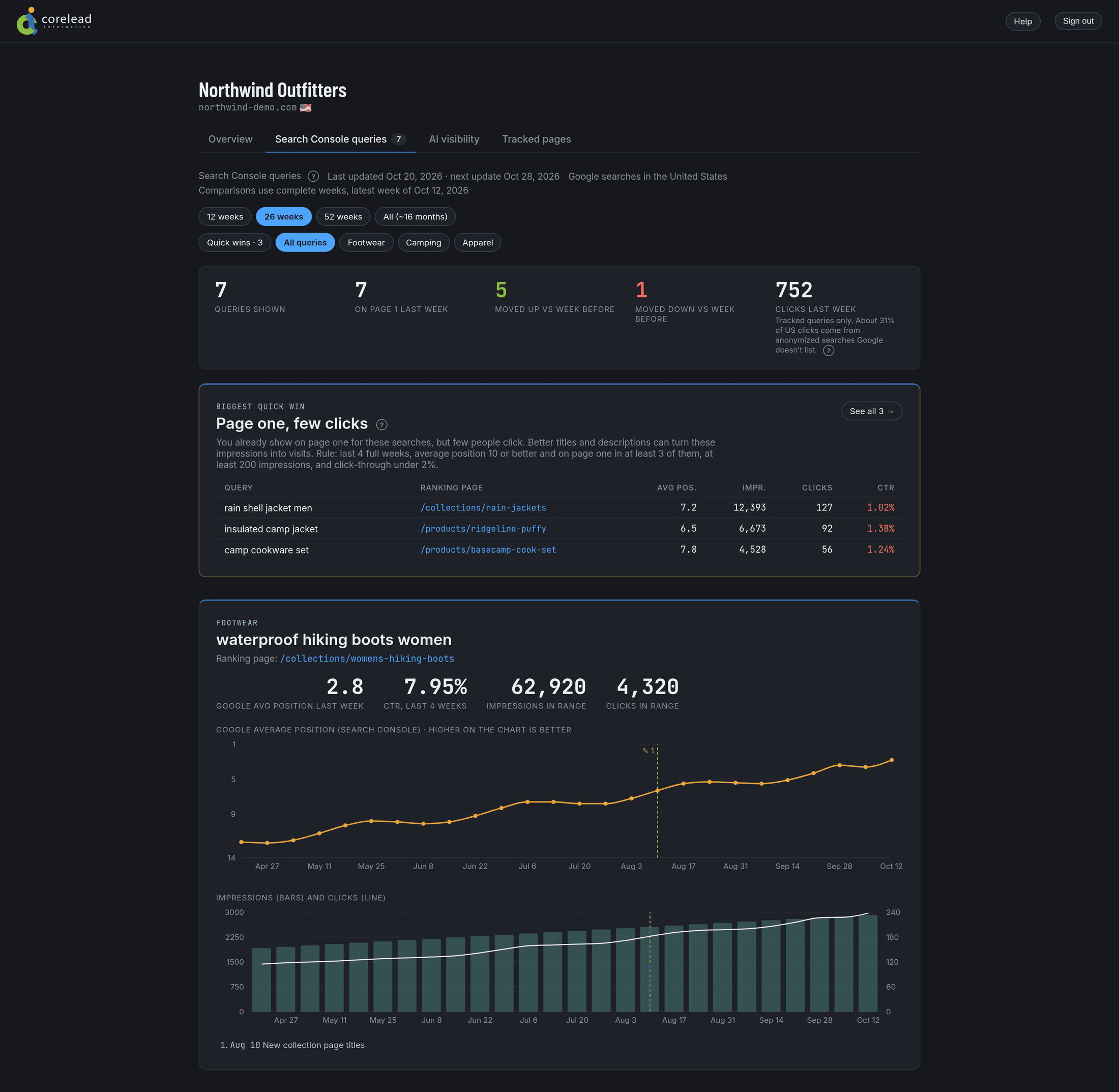 Sample keyword rankings view in the Corelead client dashboard for the fictional brand Northwind Outfitters (demo data)
